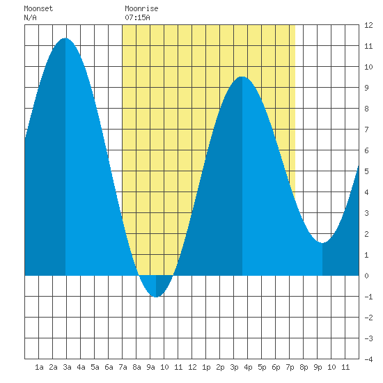 Palma Bay tide chart for Saturday, March 21, 2026