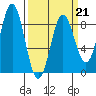 Palma Bay tide chart for Saturday, March 21, 2026