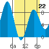 Palma Bay tide chart for Sunday, March 22, 2026