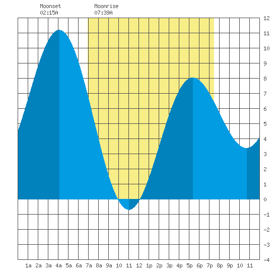 Palma Bay tide chart for Monday, March 23, 2026