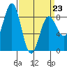 Palma Bay tide chart for Monday, March 23, 2026