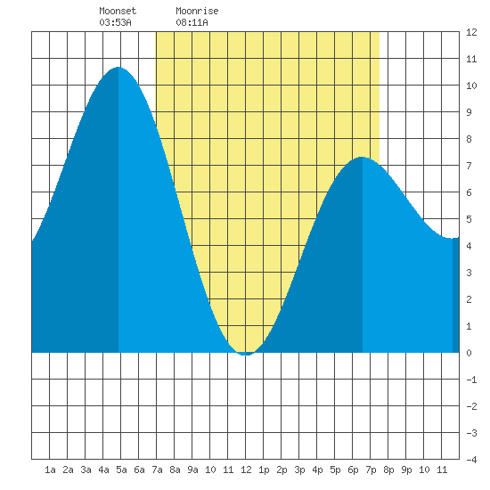 Palma Bay tide chart for Tuesday, March 24, 2026