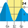 Palma Bay tide chart for Tuesday, March 24, 2026