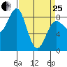 Palma Bay tide chart for Wednesday, March 25, 2026