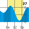 Palma Bay tide chart for Friday, March 27, 2026
