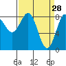 Palma Bay tide chart for Saturday, March 28, 2026