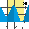 Palma Bay tide chart for Sunday, March 29, 2026