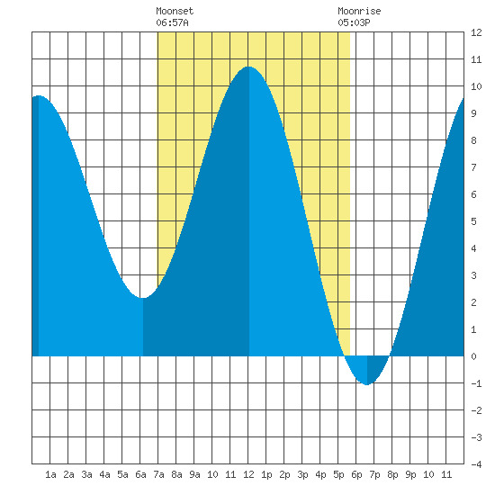 Palma Bay tide chart for Monday, March 2, 2026