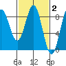Palma Bay tide chart for Monday, March 2, 2026