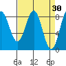 Palma Bay tide chart for Monday, March 30, 2026