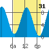Palma Bay tide chart for Tuesday, March 31, 2026