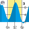 Palma Bay tide chart for Tuesday, March 3, 2026