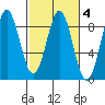 Palma Bay tide chart for Wednesday, March 4, 2026