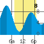 Palma Bay tide chart for Sunday, March 8, 2026