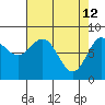 Palma Bay tide chart for Sunday, April 12, 2026