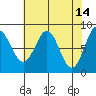 Palma Bay tide chart for Tuesday, April 14, 2026