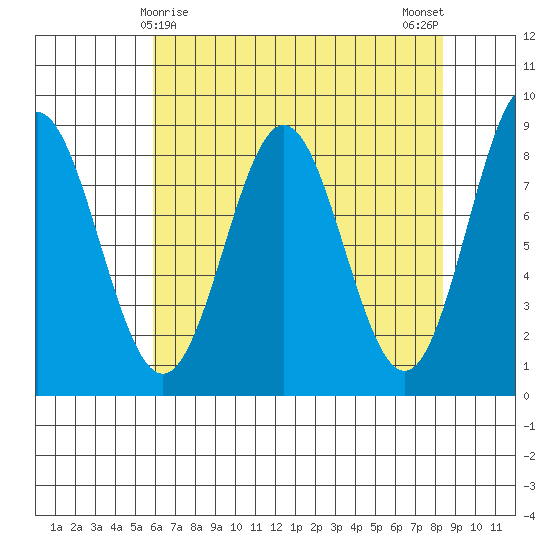 Palma Bay tide chart for Wednesday, April 15, 2026