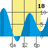 Palma Bay tide chart for Saturday, April 18, 2026