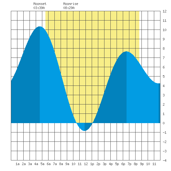Palma Bay tide chart for Wednesday, April 22, 2026