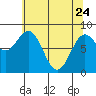 Palma Bay tide chart for Friday, April 24, 2026