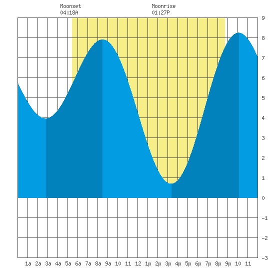 Palma Bay tide chart for Saturday, April 25, 2026