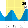 Palma Bay tide chart for Sunday, April 26, 2026