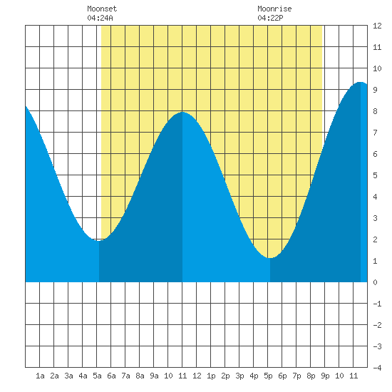Palma Bay tide chart for Monday, April 27, 2026