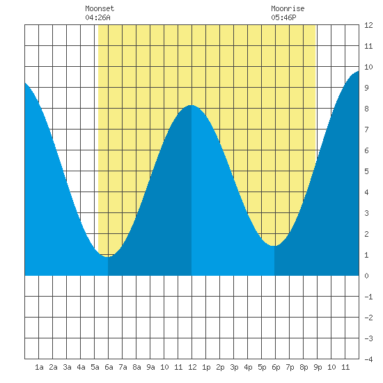 Palma Bay tide chart for Tuesday, April 28, 2026