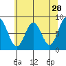 Palma Bay tide chart for Tuesday, April 28, 2026