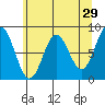 Palma Bay tide chart for Wednesday, April 29, 2026