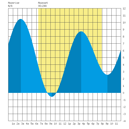 Palma Bay tide chart for Saturday, April 4, 2026