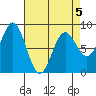 Palma Bay tide chart for Sunday, April 5, 2026