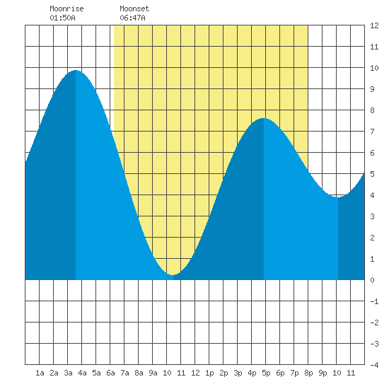 Palma Bay tide chart for Monday, April 6, 2026