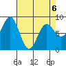 Palma Bay tide chart for Monday, April 6, 2026