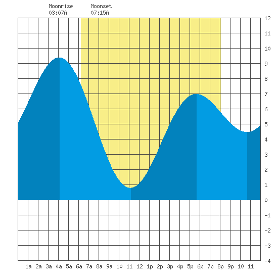 Palma Bay tide chart for Tuesday, April 7, 2026