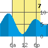 Palma Bay tide chart for Tuesday, April 7, 2026