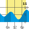 Palma Bay tide chart for Monday, May 11, 2026