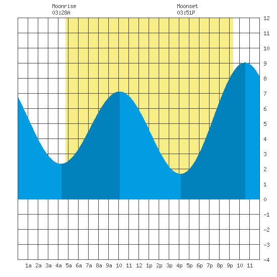 Palma Bay tide chart for Tuesday, May 12, 2026