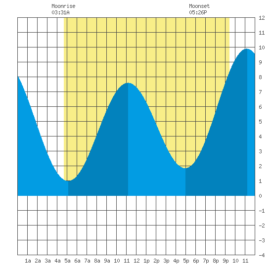 Palma Bay tide chart for Wednesday, May 13, 2026