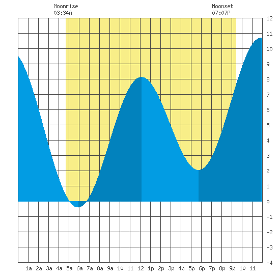 Palma Bay tide chart for Thursday, May 14, 2026