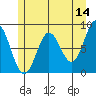 Palma Bay tide chart for Thursday, May 14, 2026
