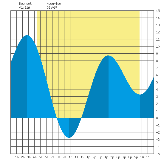 Palma Bay tide chart for Tuesday, May 19, 2026