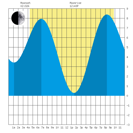 Palma Bay tide chart for Saturday, May 23, 2026