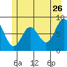 Palma Bay tide chart for Tuesday, May 26, 2026