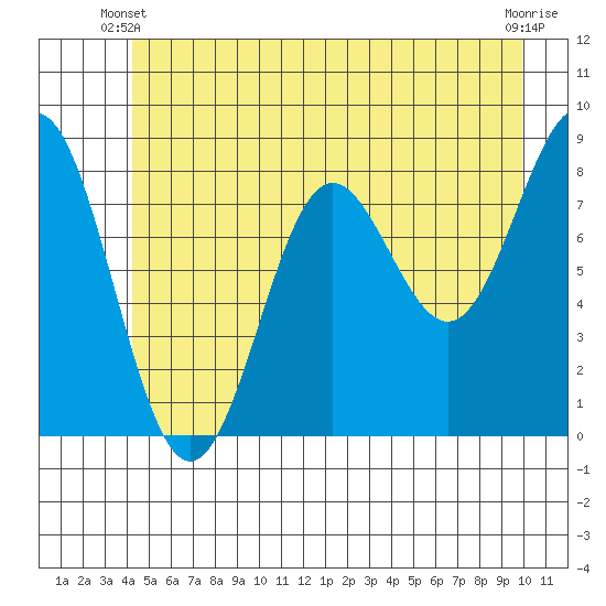 Palma Bay tide chart for Friday, May 29, 2026