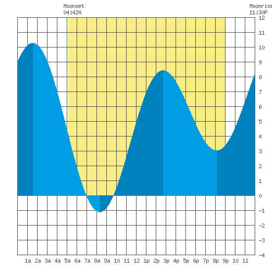 Palma Bay tide chart for Saturday, May 2, 2026