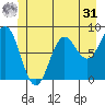 Palma Bay tide chart for Sunday, May 31, 2026