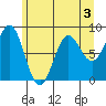 Palma Bay tide chart for Sunday, May 3, 2026
