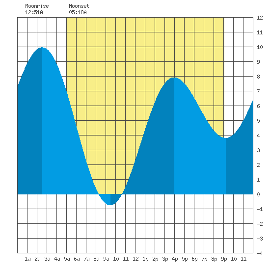 Palma Bay tide chart for Monday, May 4, 2026