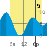 Palma Bay tide chart for Tuesday, May 5, 2026